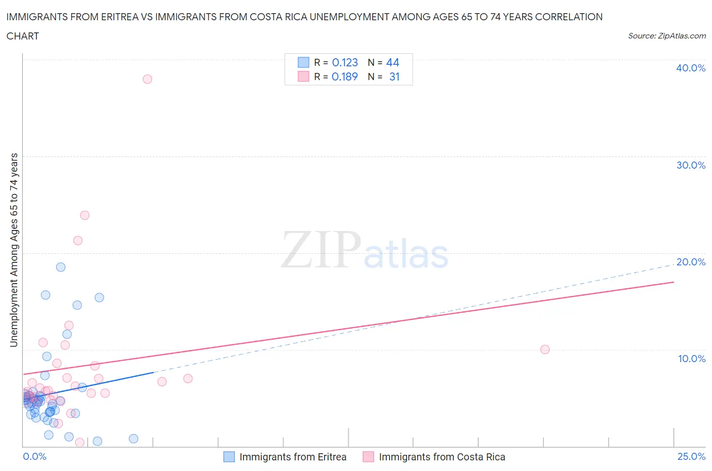Immigrants from Eritrea vs Immigrants from Costa Rica Unemployment Among Ages 65 to 74 years