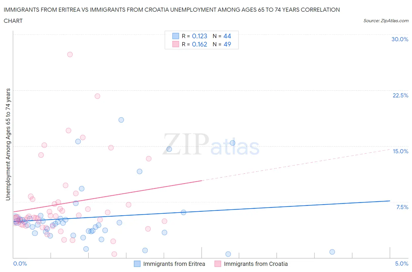 Immigrants from Eritrea vs Immigrants from Croatia Unemployment Among Ages 65 to 74 years