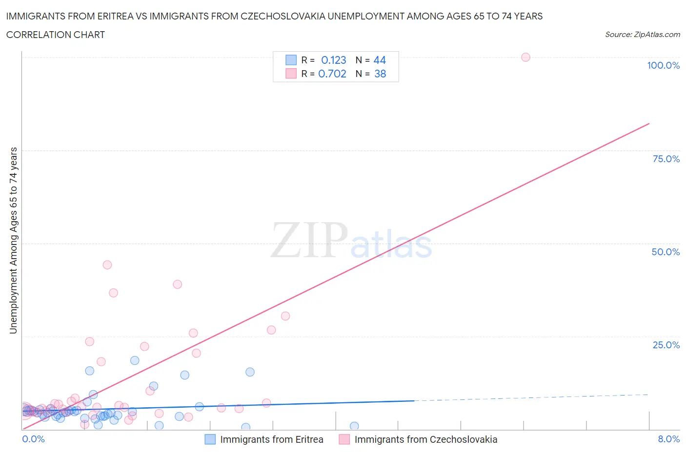 Immigrants from Eritrea vs Immigrants from Czechoslovakia Unemployment Among Ages 65 to 74 years
