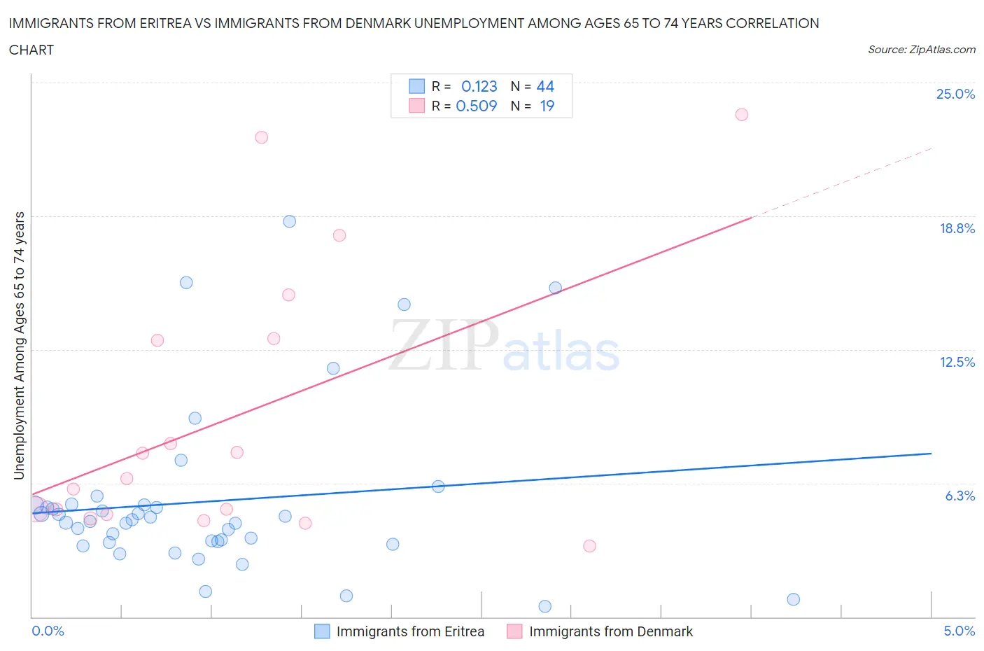 Immigrants from Eritrea vs Immigrants from Denmark Unemployment Among Ages 65 to 74 years