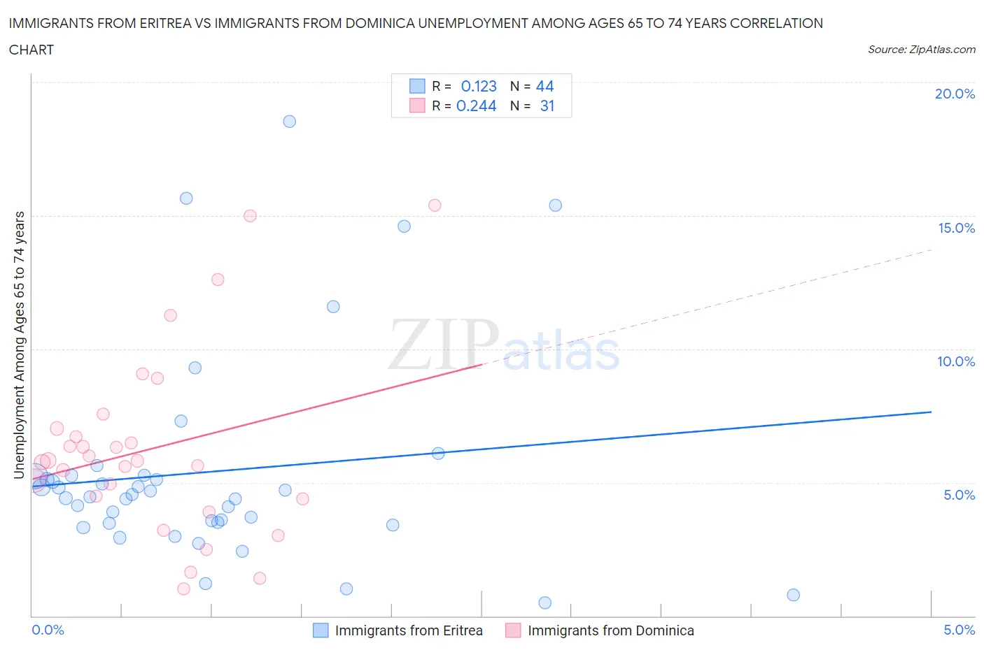 Immigrants from Eritrea vs Immigrants from Dominica Unemployment Among Ages 65 to 74 years