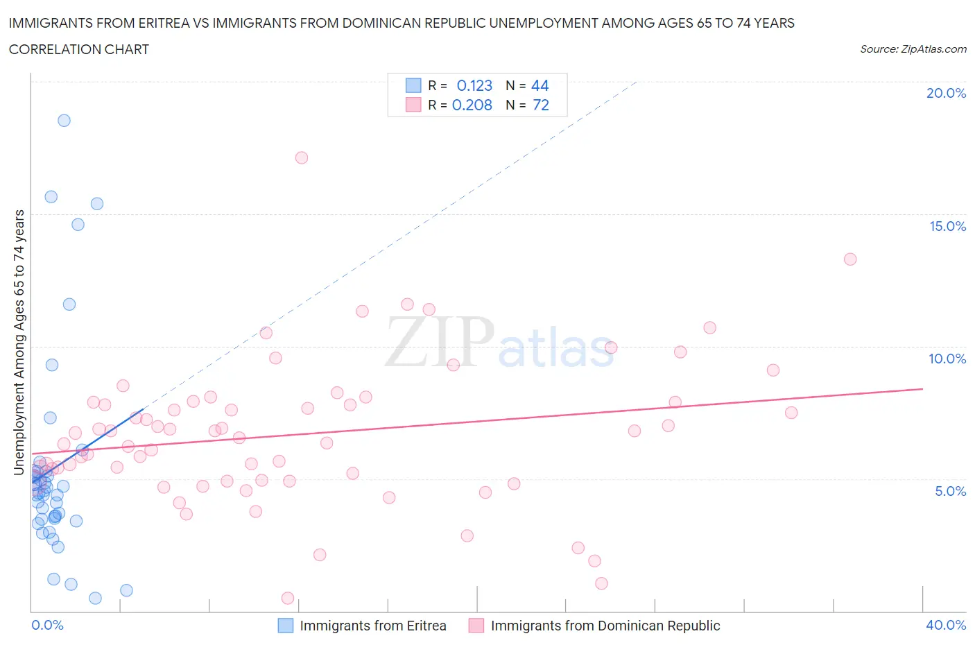 Immigrants from Eritrea vs Immigrants from Dominican Republic Unemployment Among Ages 65 to 74 years