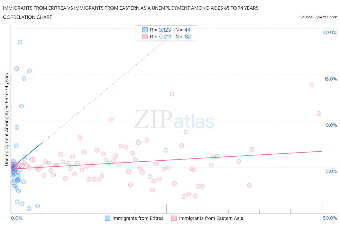 Immigrants from Eritrea vs Immigrants from Eastern Asia Unemployment Among Ages 65 to 74 years