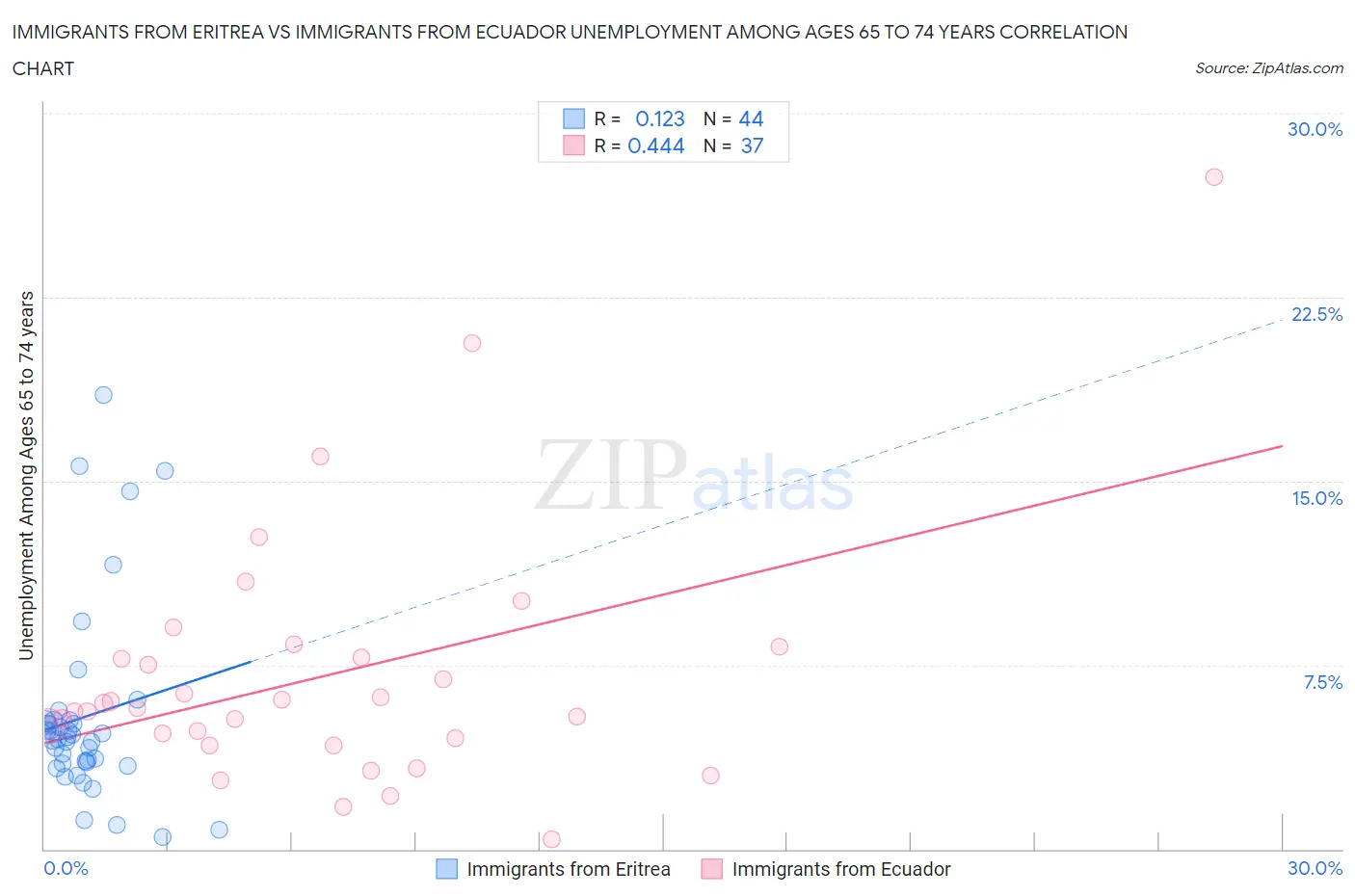 Immigrants from Eritrea vs Immigrants from Ecuador Unemployment Among Ages 65 to 74 years