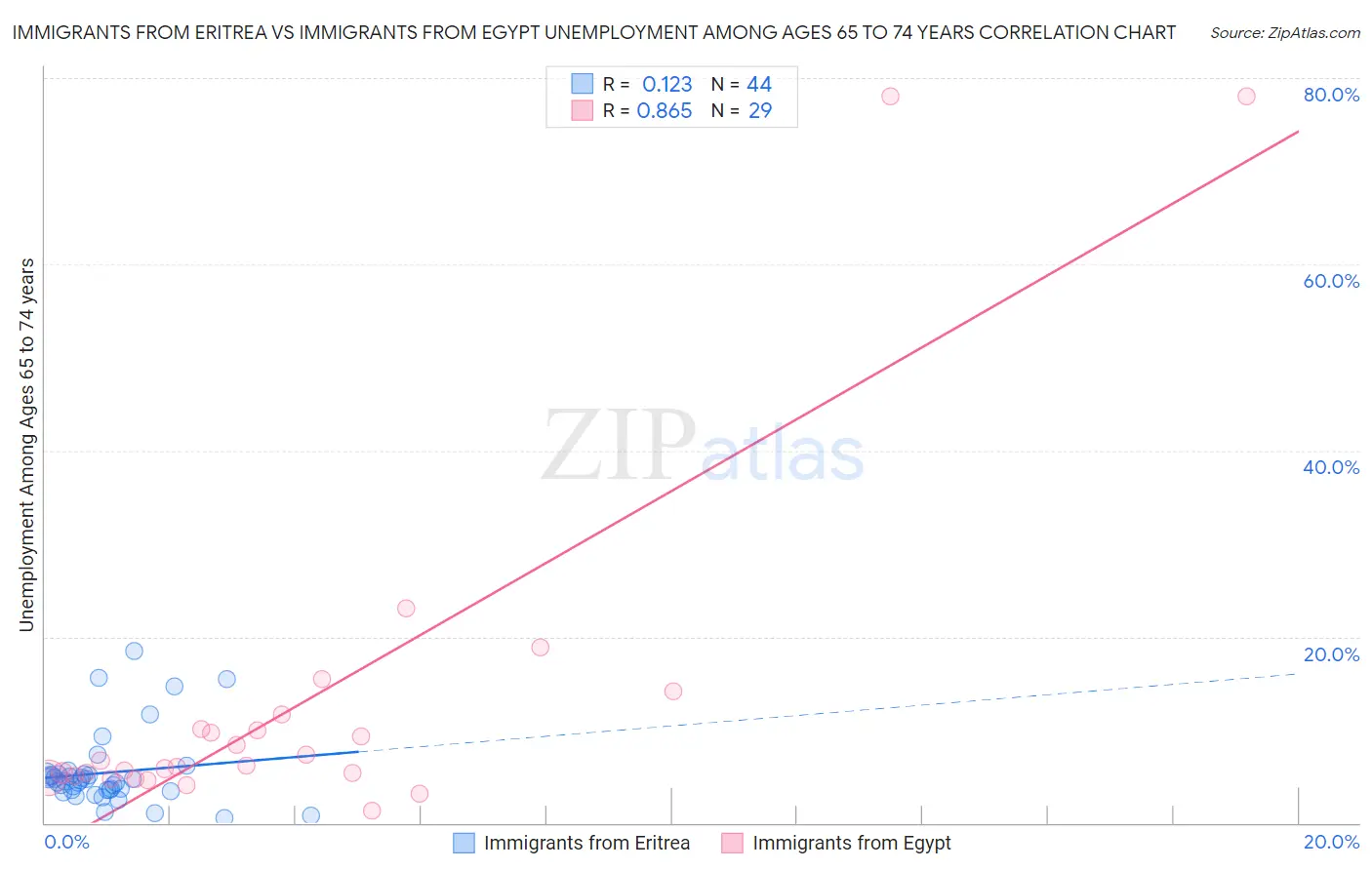Immigrants from Eritrea vs Immigrants from Egypt Unemployment Among Ages 65 to 74 years