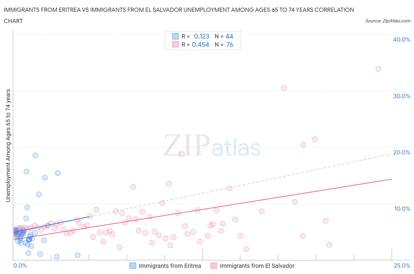 Immigrants from Eritrea vs Immigrants from El Salvador Unemployment Among Ages 65 to 74 years