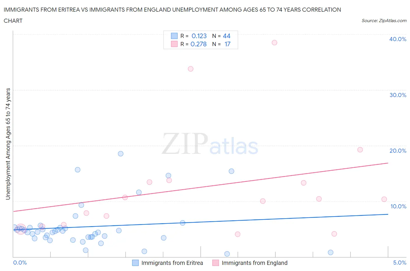 Immigrants from Eritrea vs Immigrants from England Unemployment Among Ages 65 to 74 years