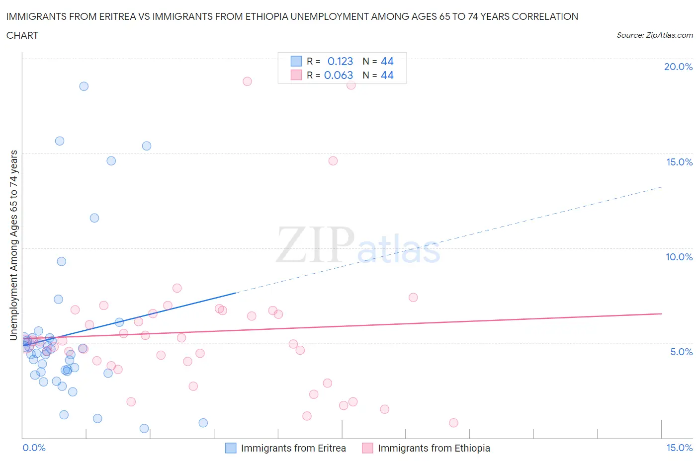 Immigrants from Eritrea vs Immigrants from Ethiopia Unemployment Among Ages 65 to 74 years