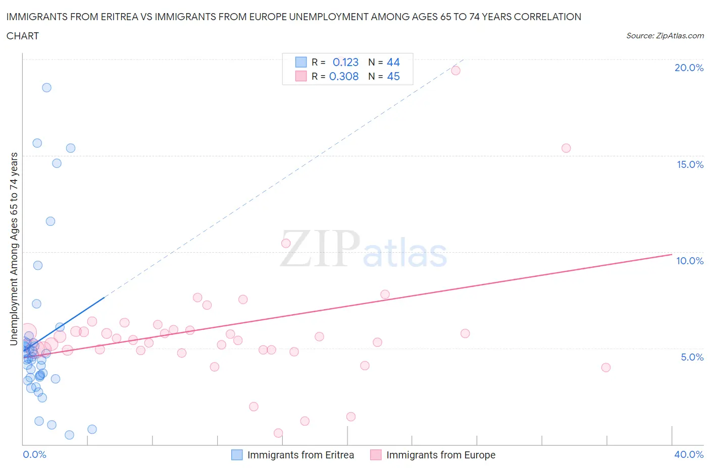 Immigrants from Eritrea vs Immigrants from Europe Unemployment Among Ages 65 to 74 years