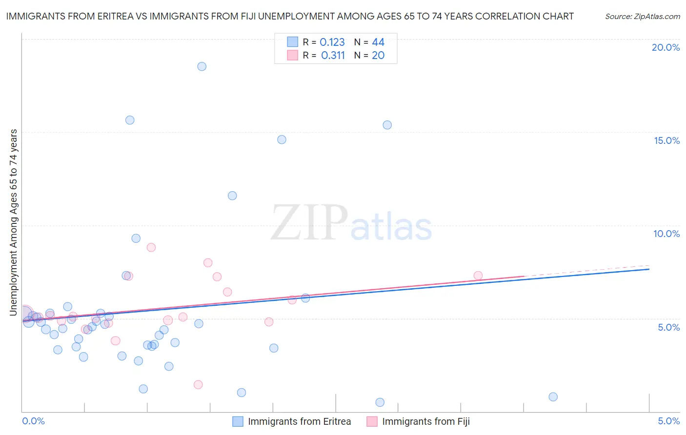 Immigrants from Eritrea vs Immigrants from Fiji Unemployment Among Ages 65 to 74 years