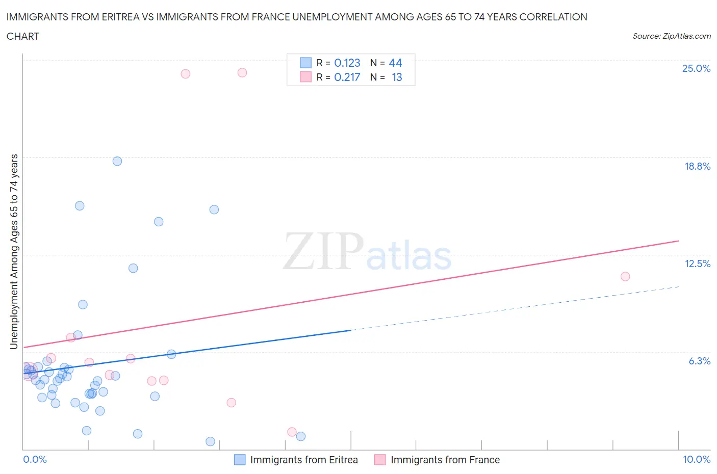 Immigrants from Eritrea vs Immigrants from France Unemployment Among Ages 65 to 74 years