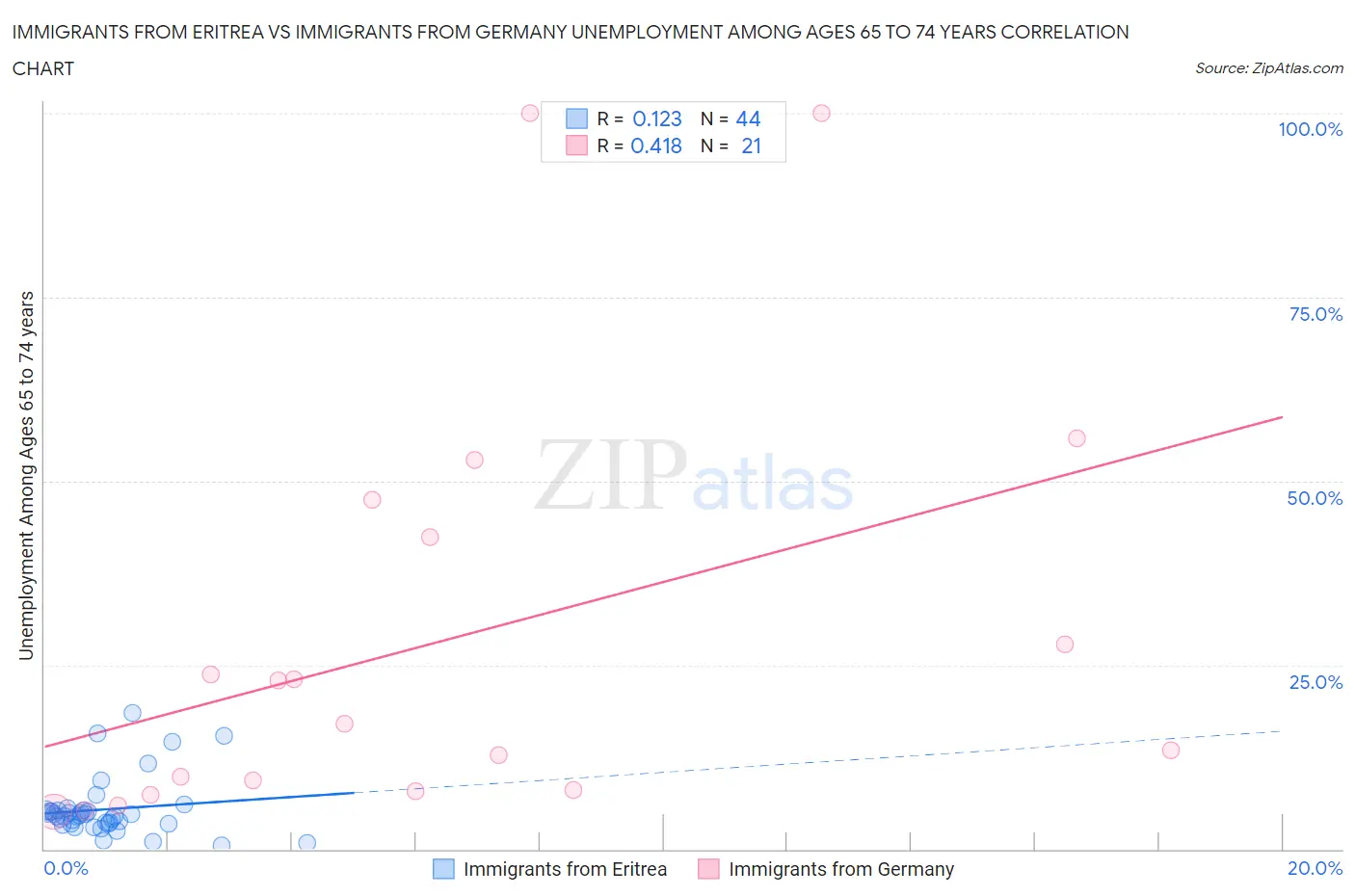 Immigrants from Eritrea vs Immigrants from Germany Unemployment Among Ages 65 to 74 years