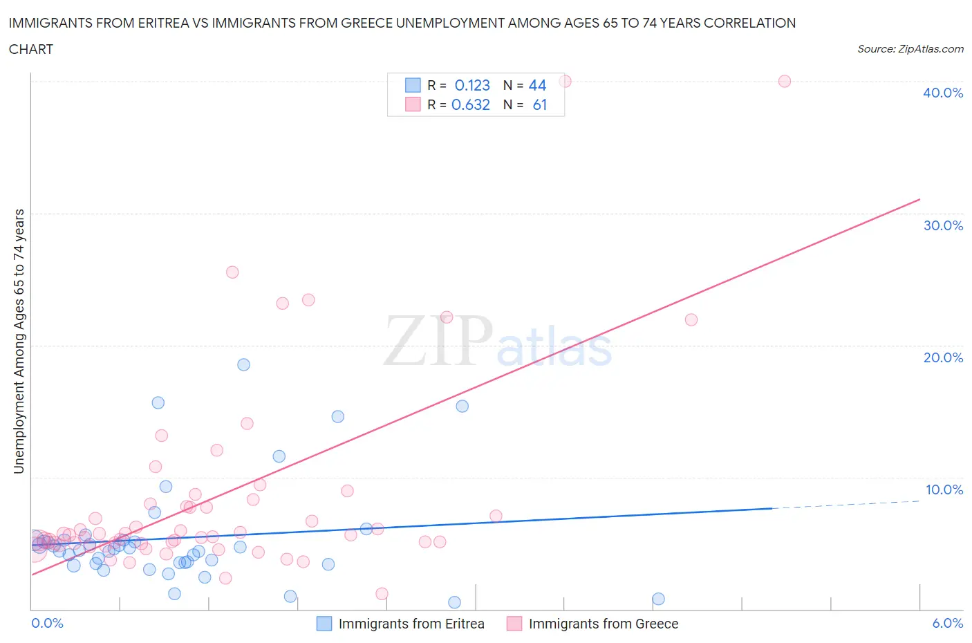 Immigrants from Eritrea vs Immigrants from Greece Unemployment Among Ages 65 to 74 years