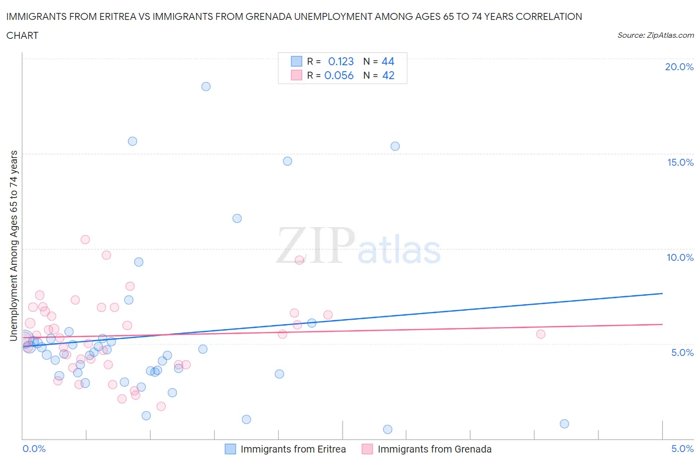 Immigrants from Eritrea vs Immigrants from Grenada Unemployment Among Ages 65 to 74 years