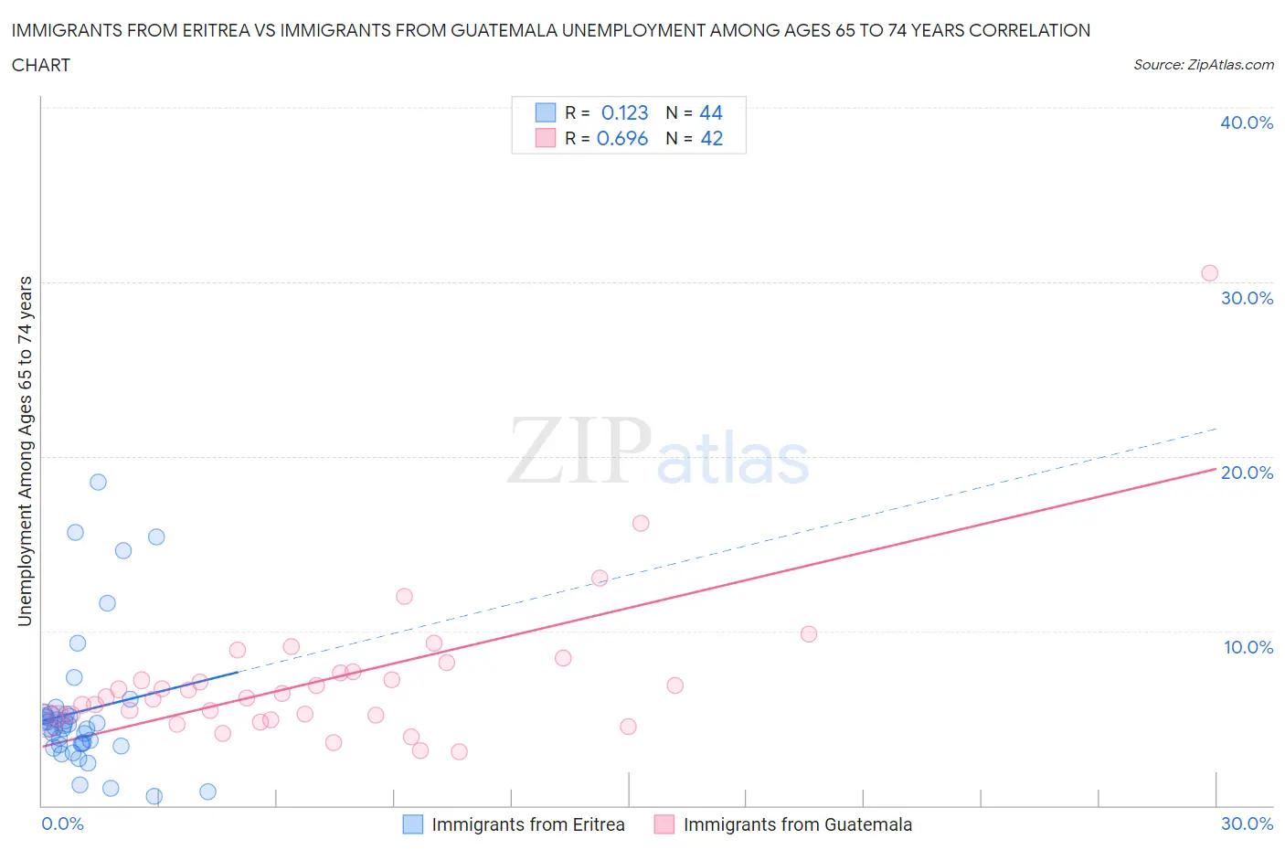 Immigrants from Eritrea vs Immigrants from Guatemala Unemployment Among Ages 65 to 74 years
