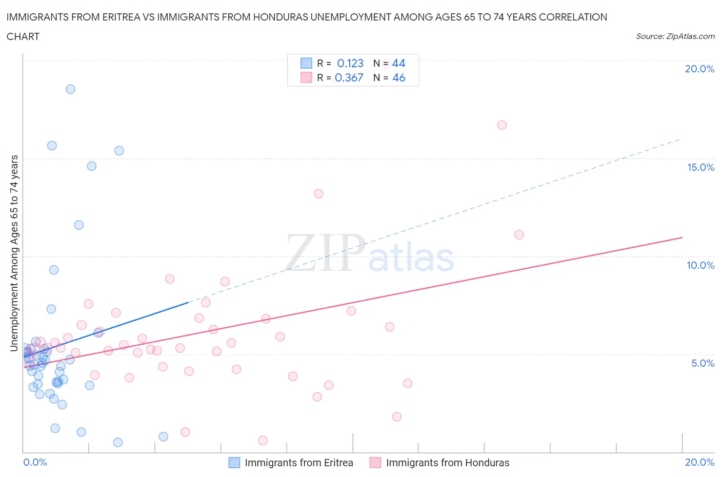 Immigrants from Eritrea vs Immigrants from Honduras Unemployment Among Ages 65 to 74 years