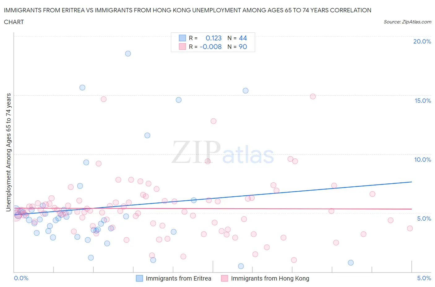 Immigrants from Eritrea vs Immigrants from Hong Kong Unemployment Among Ages 65 to 74 years