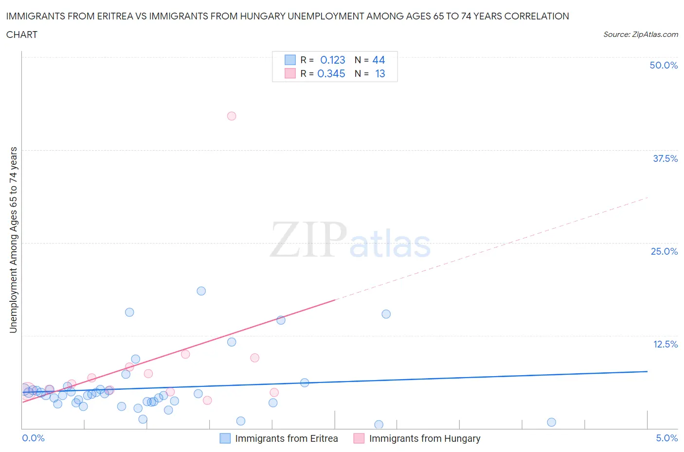 Immigrants from Eritrea vs Immigrants from Hungary Unemployment Among Ages 65 to 74 years