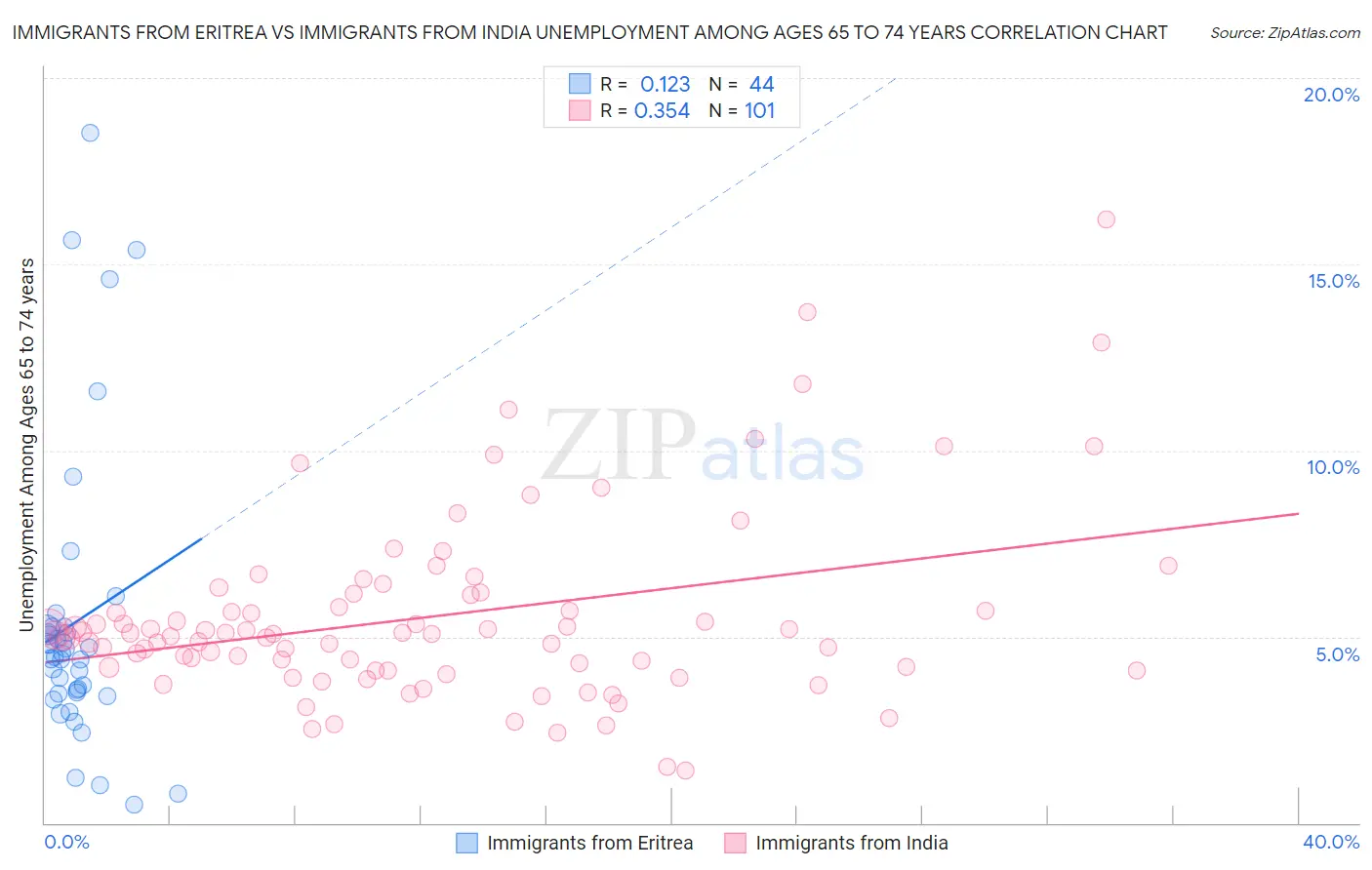 Immigrants from Eritrea vs Immigrants from India Unemployment Among Ages 65 to 74 years