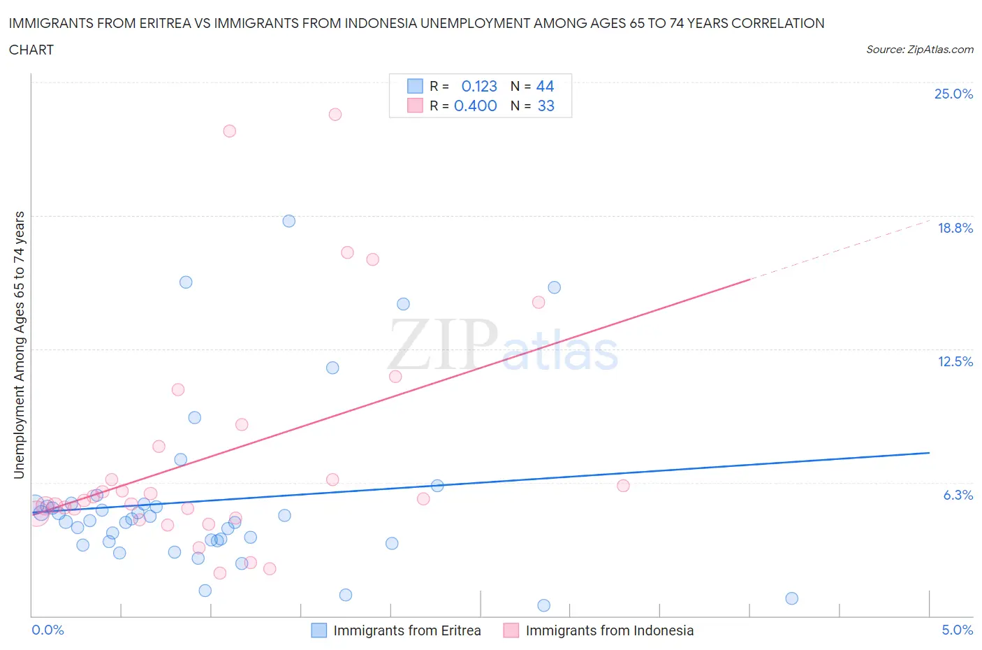 Immigrants from Eritrea vs Immigrants from Indonesia Unemployment Among Ages 65 to 74 years