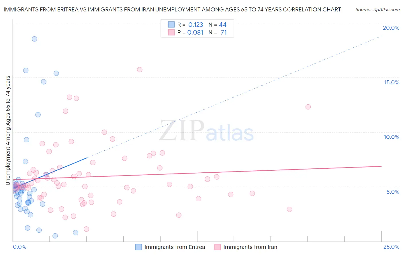 Immigrants from Eritrea vs Immigrants from Iran Unemployment Among Ages 65 to 74 years