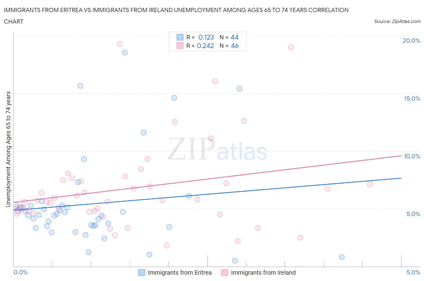 Immigrants from Eritrea vs Immigrants from Ireland Unemployment Among Ages 65 to 74 years