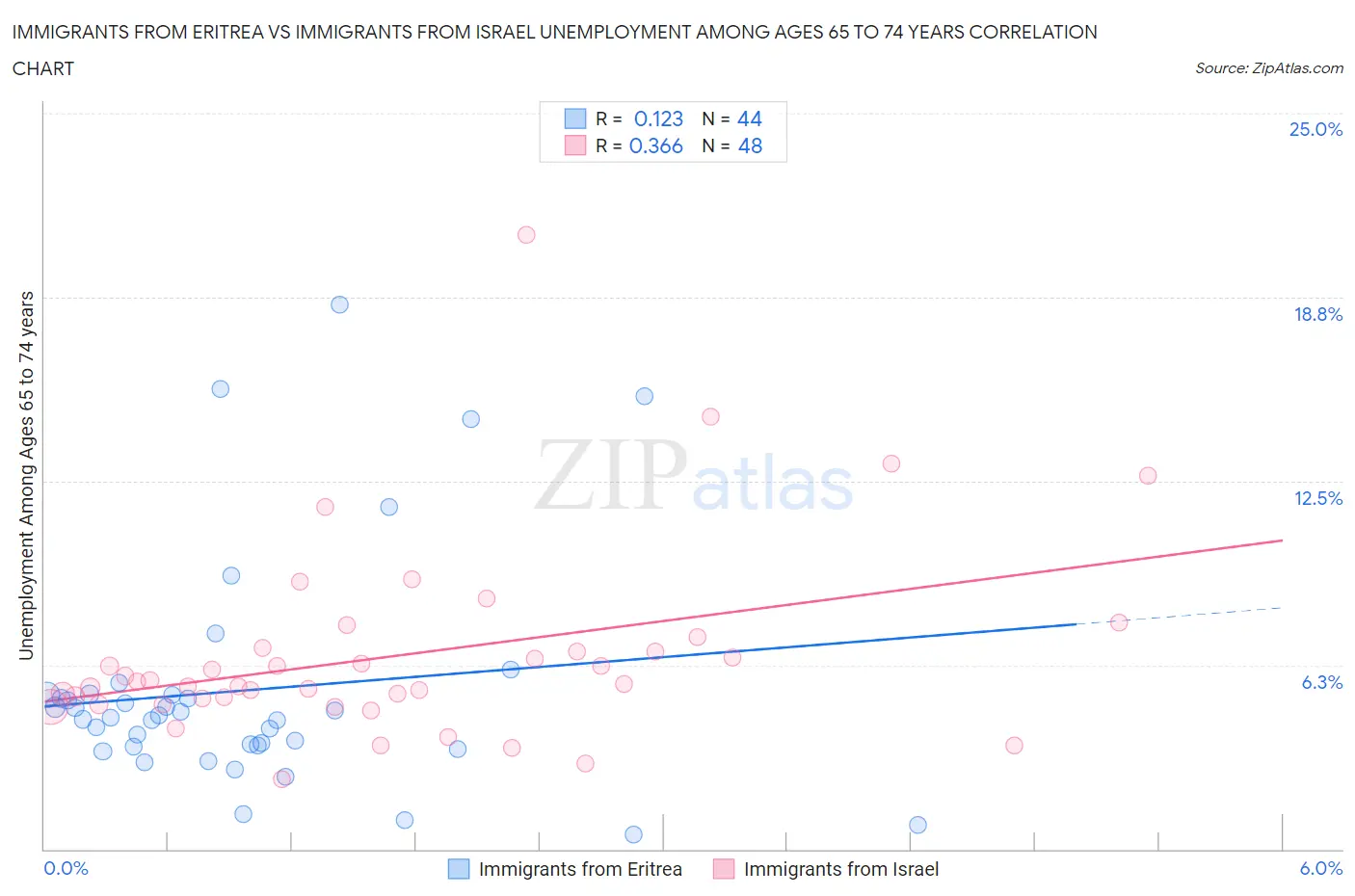Immigrants from Eritrea vs Immigrants from Israel Unemployment Among Ages 65 to 74 years
