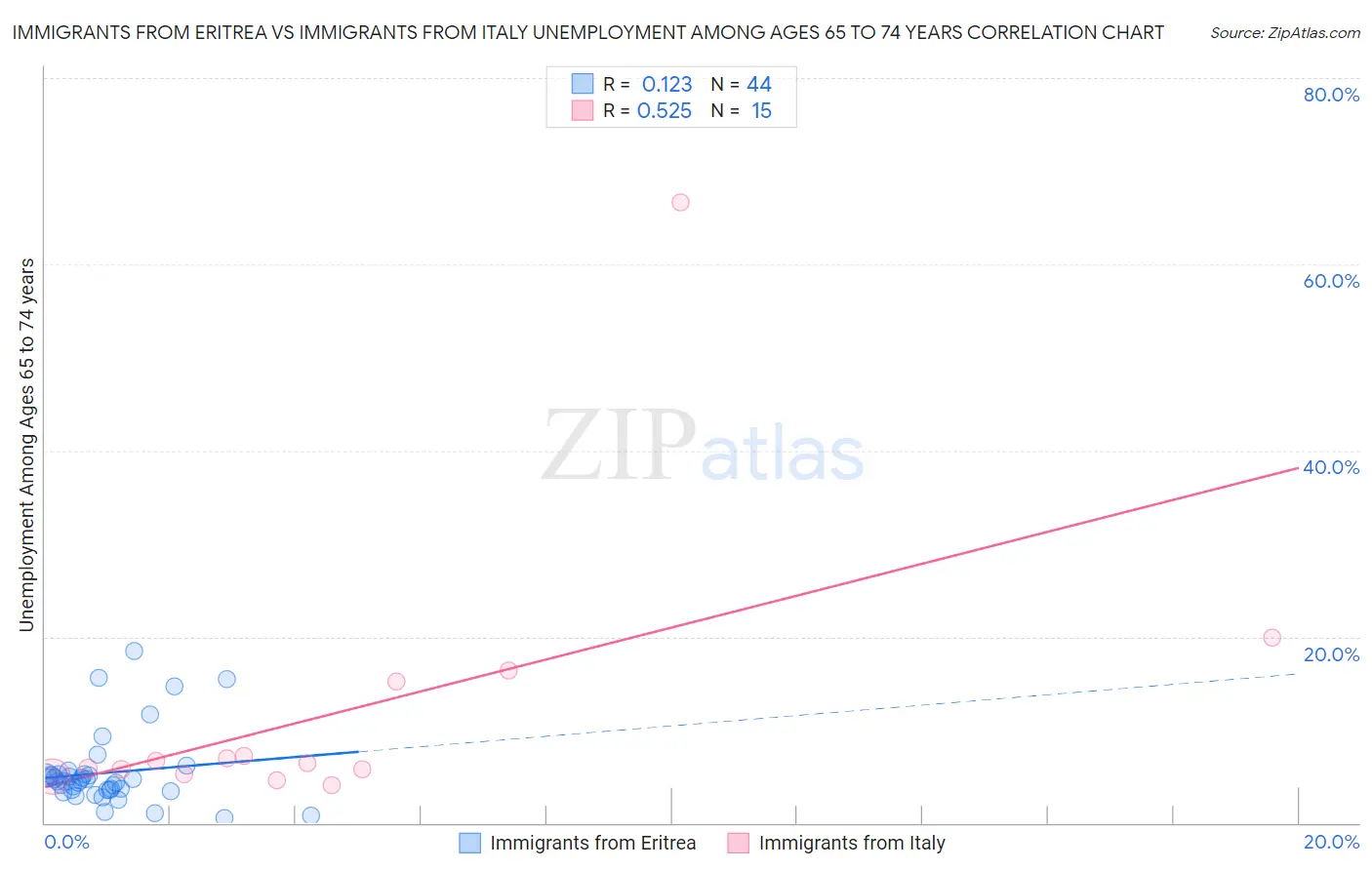 Immigrants from Eritrea vs Immigrants from Italy Unemployment Among Ages 65 to 74 years