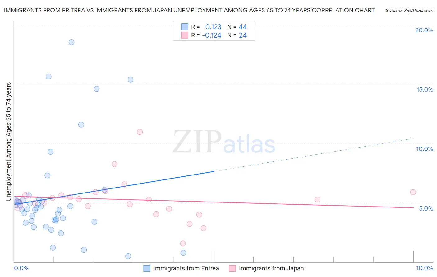Immigrants from Eritrea vs Immigrants from Japan Unemployment Among Ages 65 to 74 years