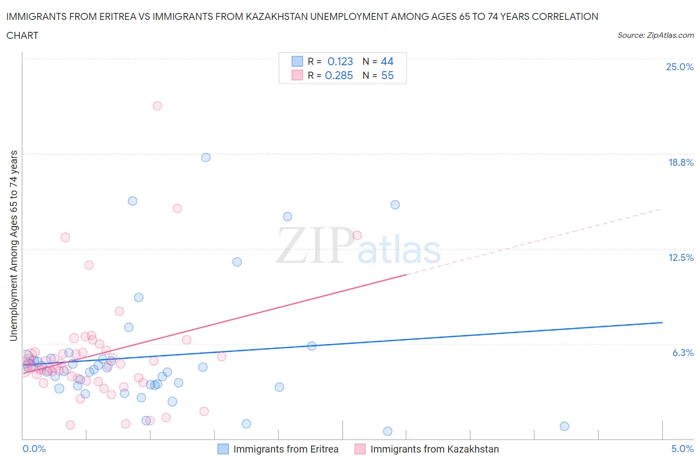 Immigrants from Eritrea vs Immigrants from Kazakhstan Unemployment Among Ages 65 to 74 years
