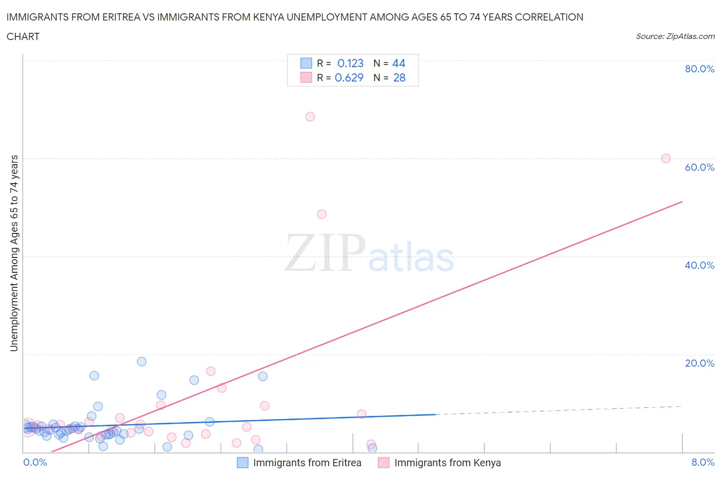 Immigrants from Eritrea vs Immigrants from Kenya Unemployment Among Ages 65 to 74 years