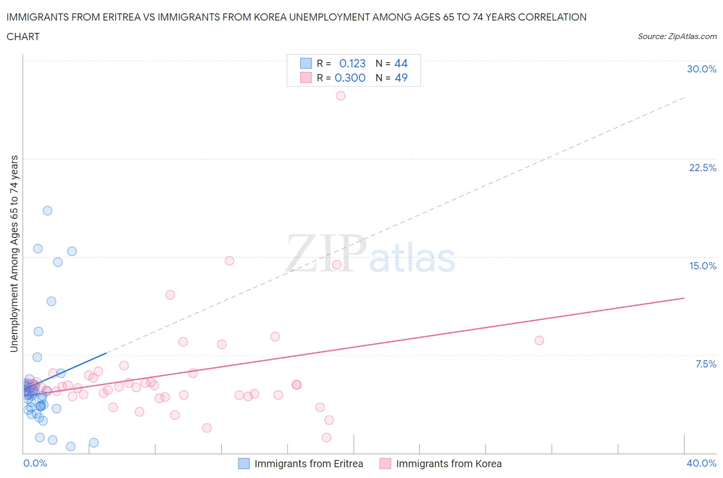 Immigrants from Eritrea vs Immigrants from Korea Unemployment Among Ages 65 to 74 years