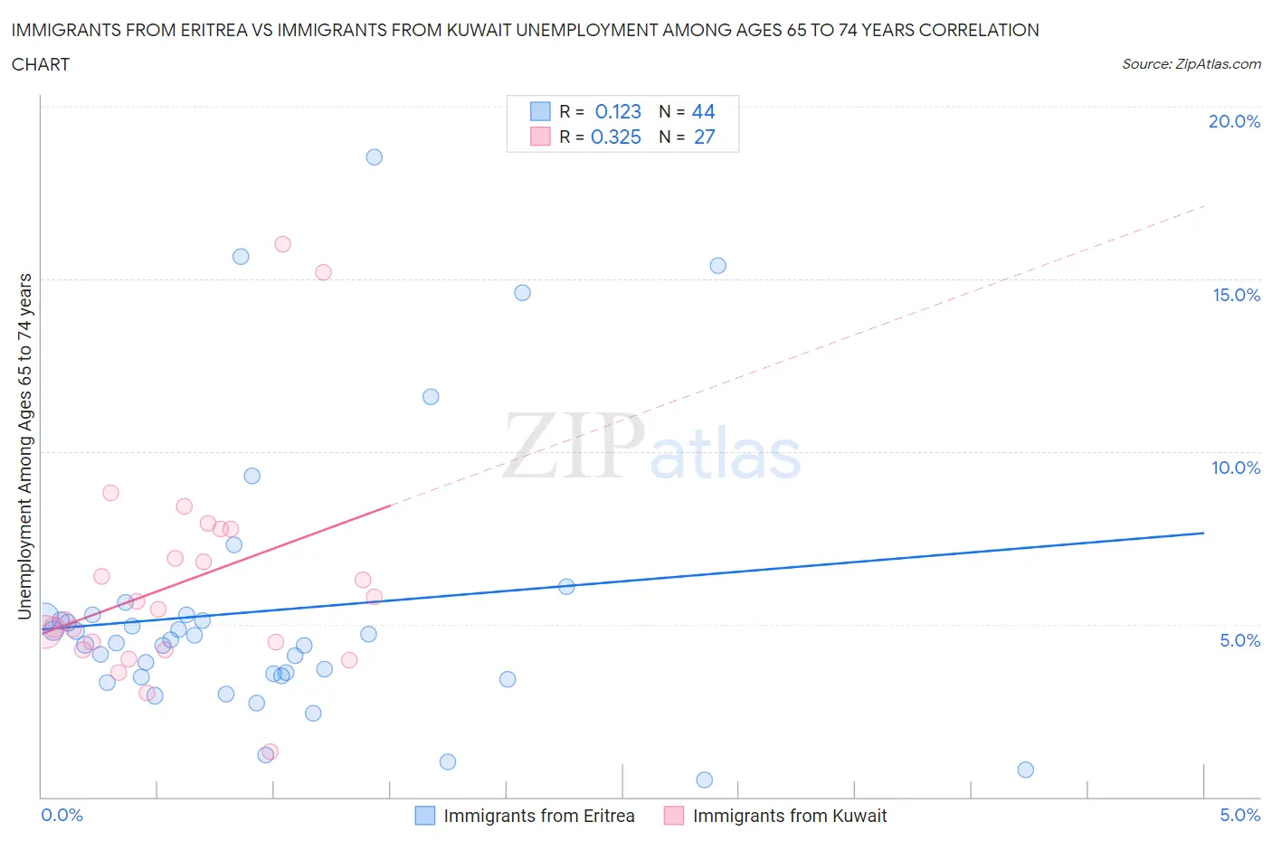 Immigrants from Eritrea vs Immigrants from Kuwait Unemployment Among Ages 65 to 74 years