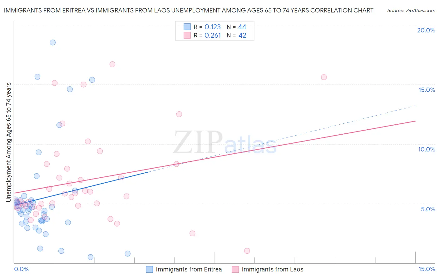 Immigrants from Eritrea vs Immigrants from Laos Unemployment Among Ages 65 to 74 years