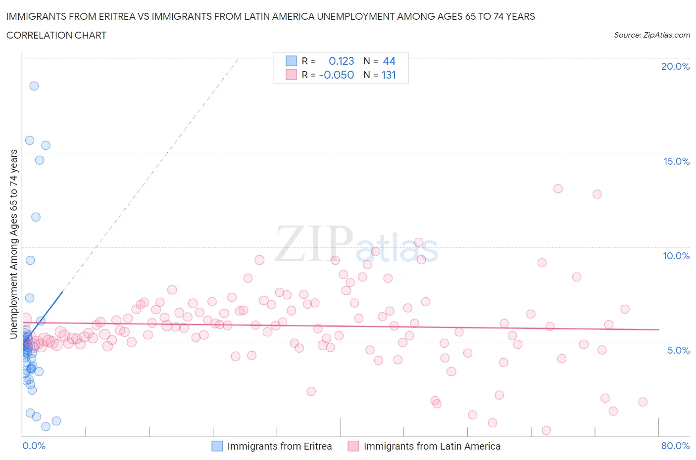 Immigrants from Eritrea vs Immigrants from Latin America Unemployment Among Ages 65 to 74 years