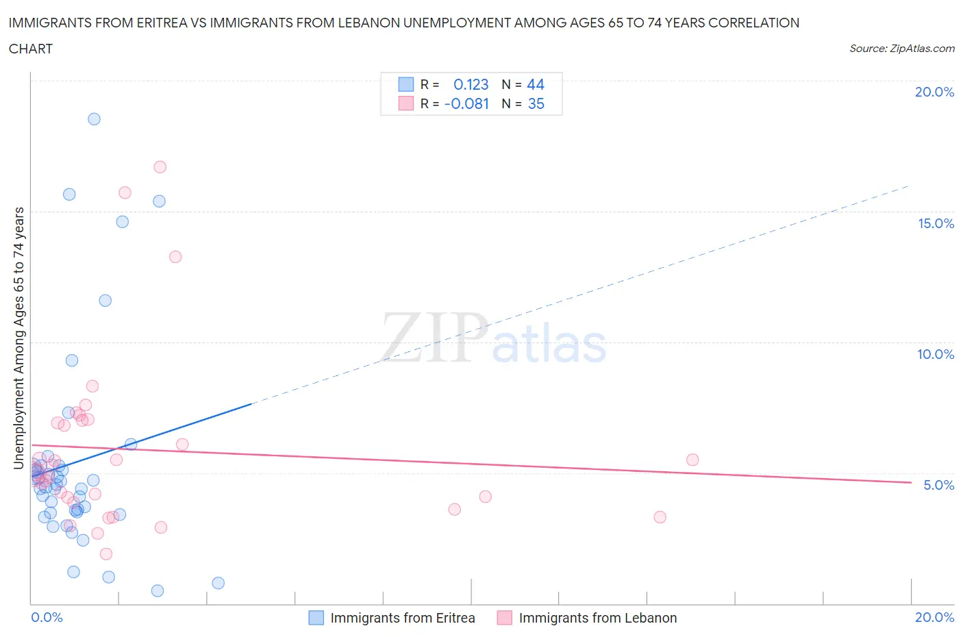Immigrants from Eritrea vs Immigrants from Lebanon Unemployment Among Ages 65 to 74 years