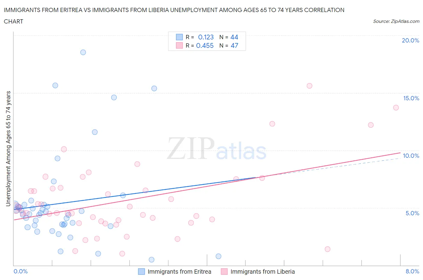 Immigrants from Eritrea vs Immigrants from Liberia Unemployment Among Ages 65 to 74 years