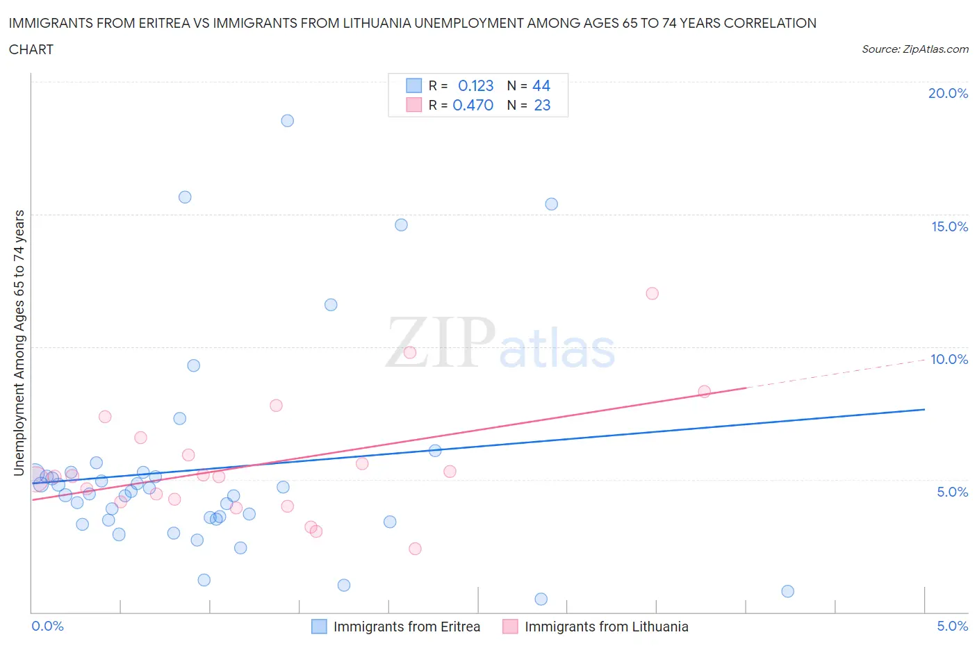 Immigrants from Eritrea vs Immigrants from Lithuania Unemployment Among Ages 65 to 74 years