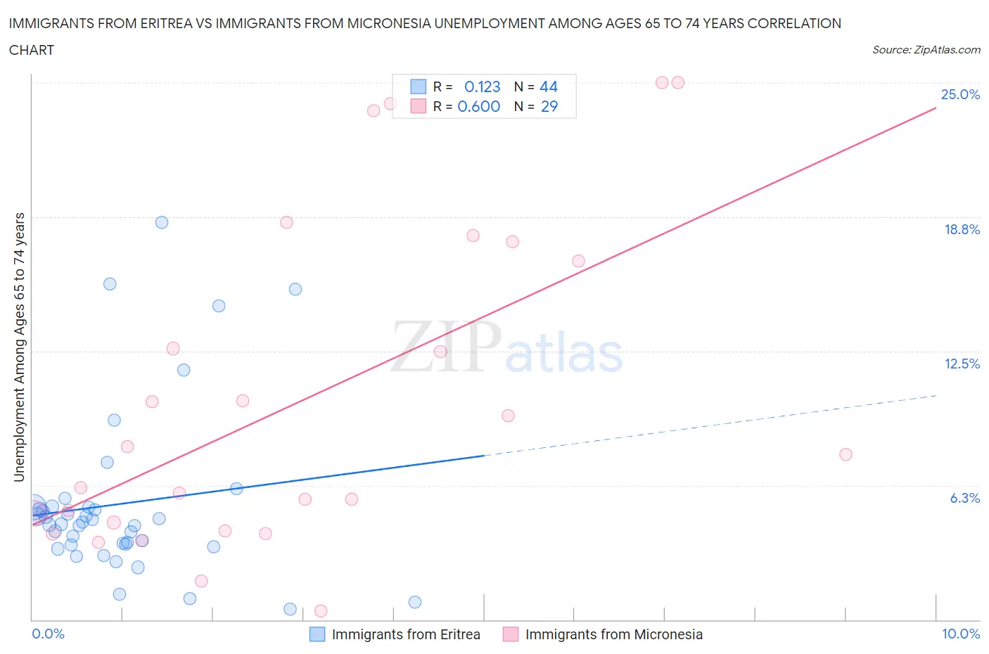 Immigrants from Eritrea vs Immigrants from Micronesia Unemployment Among Ages 65 to 74 years