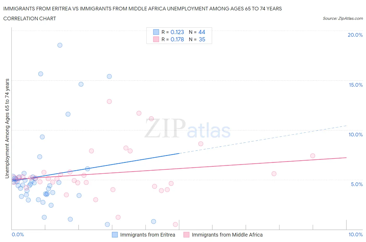 Immigrants from Eritrea vs Immigrants from Middle Africa Unemployment Among Ages 65 to 74 years