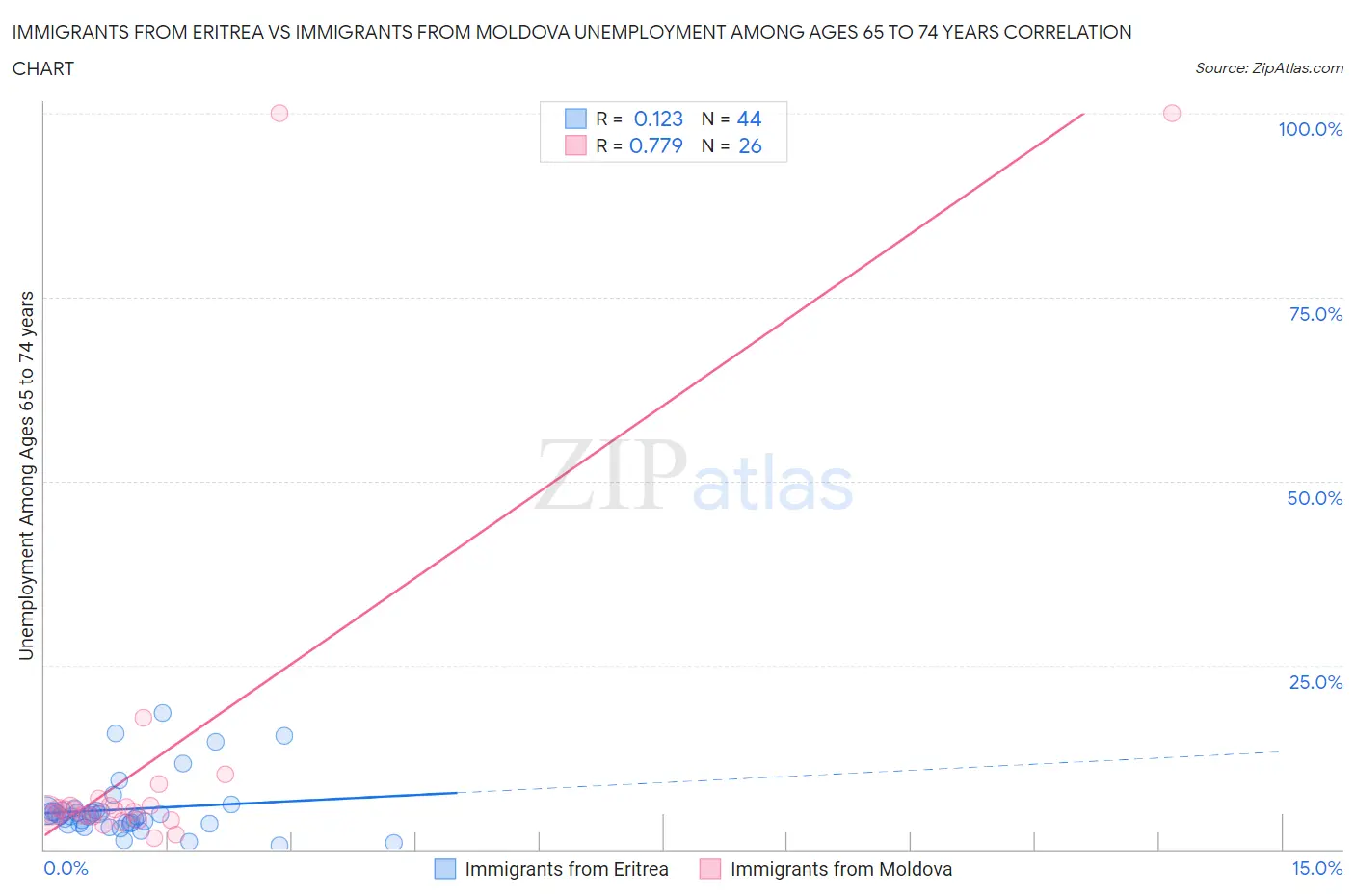 Immigrants from Eritrea vs Immigrants from Moldova Unemployment Among Ages 65 to 74 years