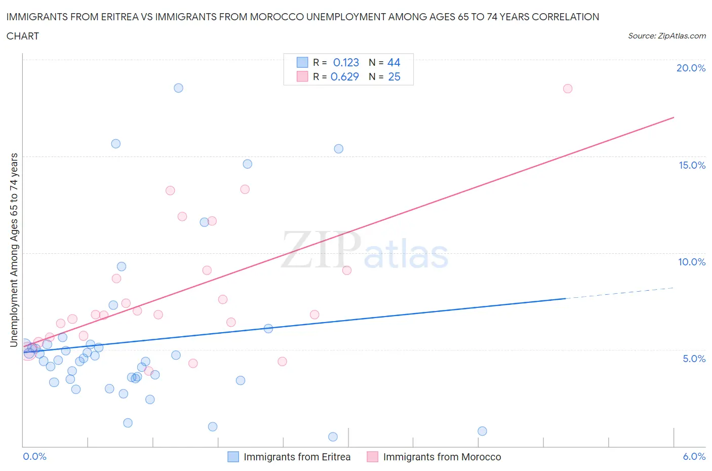 Immigrants from Eritrea vs Immigrants from Morocco Unemployment Among Ages 65 to 74 years