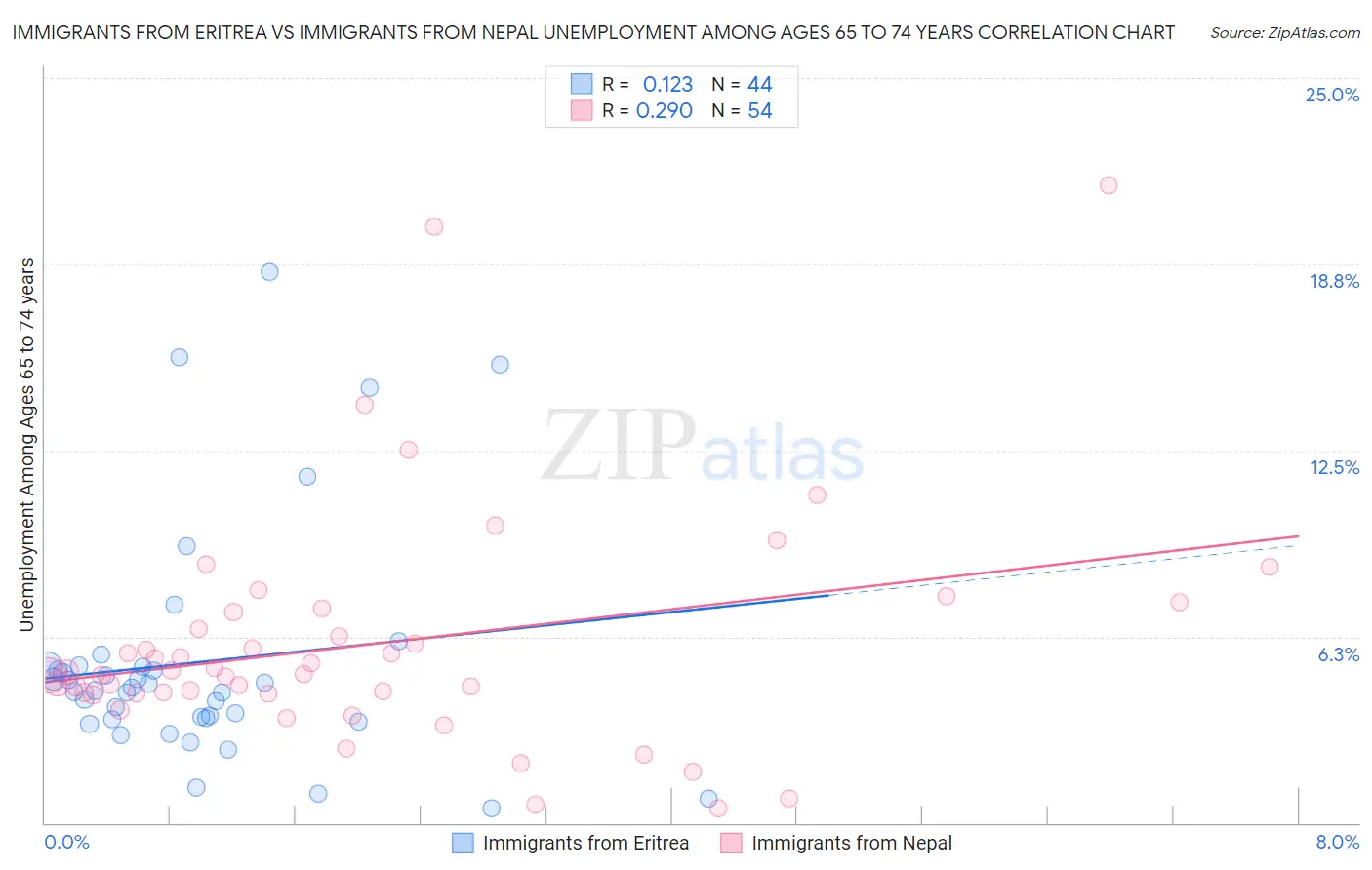 Immigrants from Eritrea vs Immigrants from Nepal Unemployment Among Ages 65 to 74 years