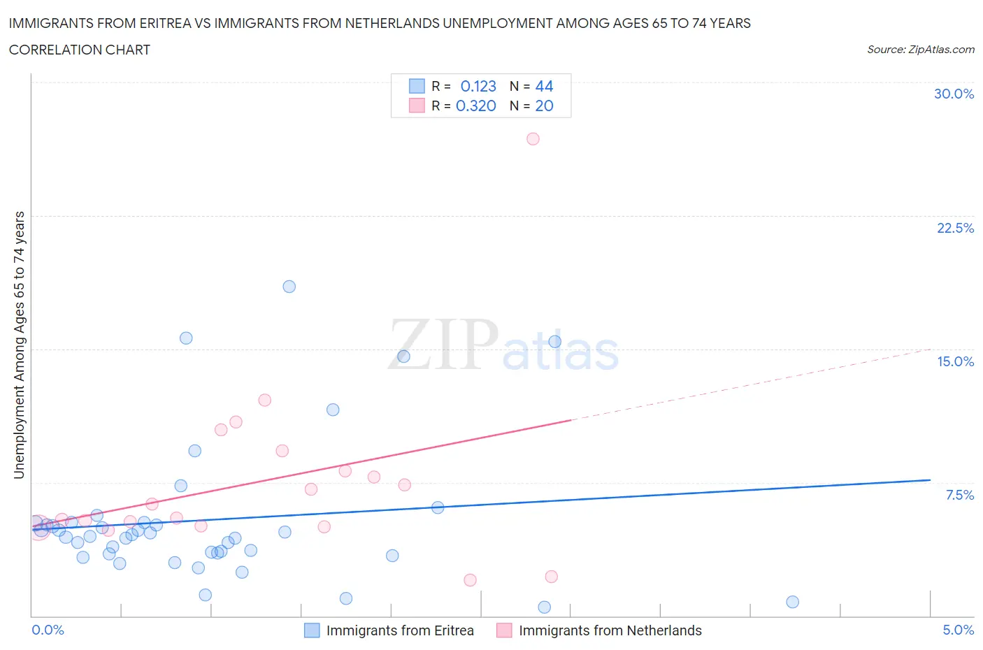 Immigrants from Eritrea vs Immigrants from Netherlands Unemployment Among Ages 65 to 74 years