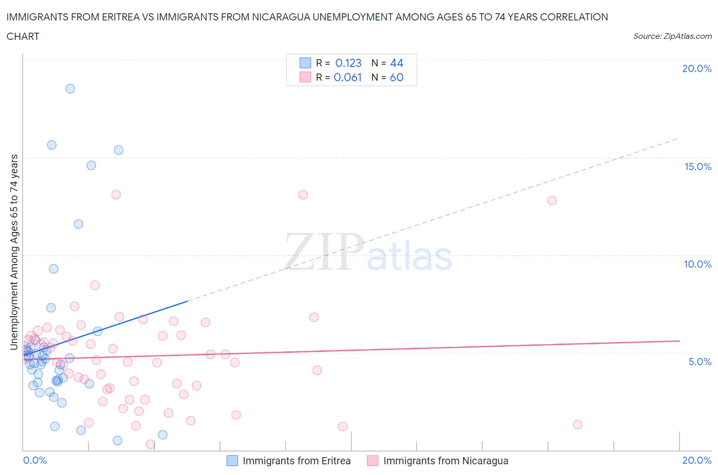 Immigrants from Eritrea vs Immigrants from Nicaragua Unemployment Among Ages 65 to 74 years