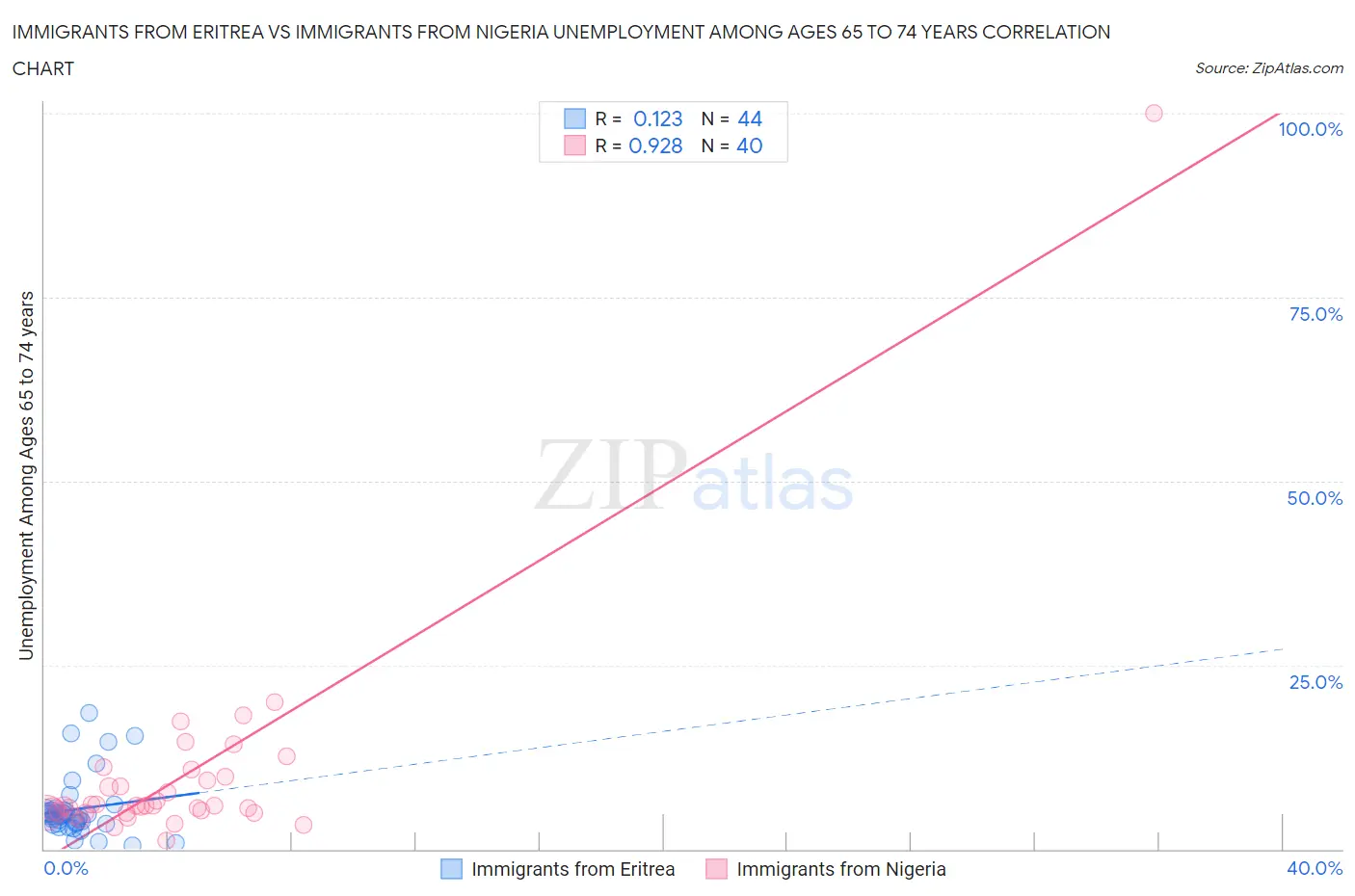 Immigrants from Eritrea vs Immigrants from Nigeria Unemployment Among Ages 65 to 74 years