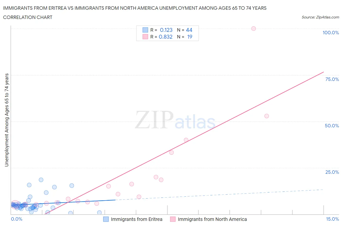 Immigrants from Eritrea vs Immigrants from North America Unemployment Among Ages 65 to 74 years