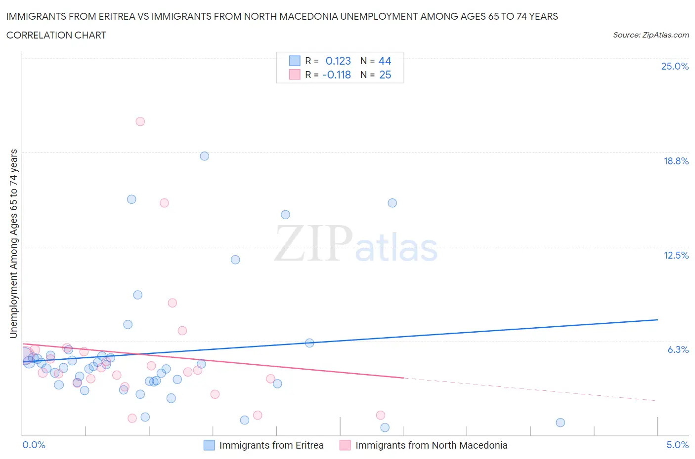 Immigrants from Eritrea vs Immigrants from North Macedonia Unemployment Among Ages 65 to 74 years