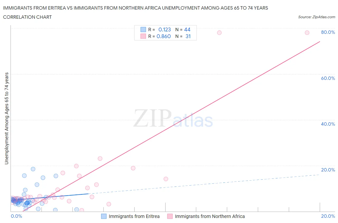Immigrants from Eritrea vs Immigrants from Northern Africa Unemployment Among Ages 65 to 74 years