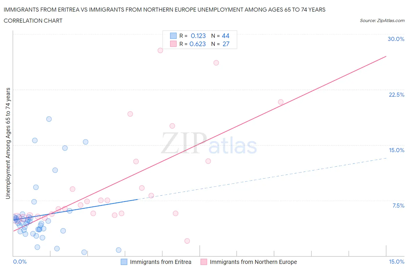 Immigrants from Eritrea vs Immigrants from Northern Europe Unemployment Among Ages 65 to 74 years